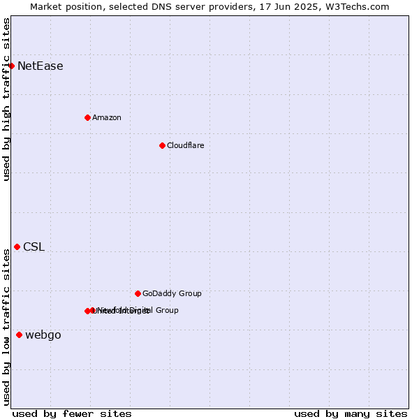 Market position of webgo vs. CSL vs. NetEase