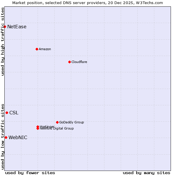 Market position of CSL vs. WebNIC vs. NetEase