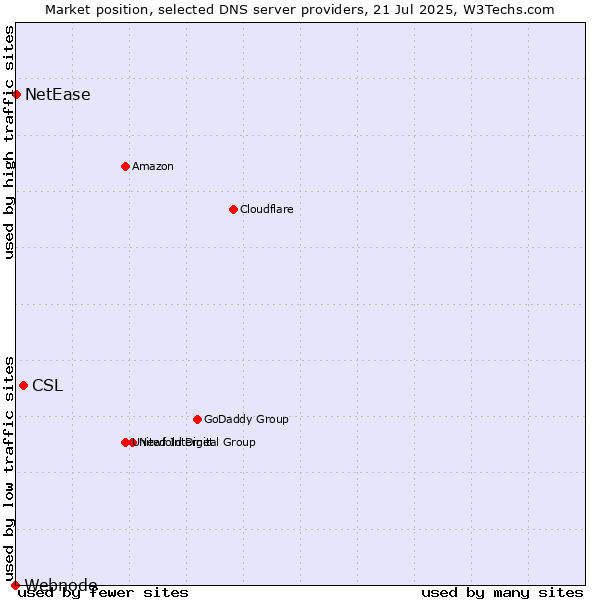 Market position of CSL vs. NetEase vs. Webnode