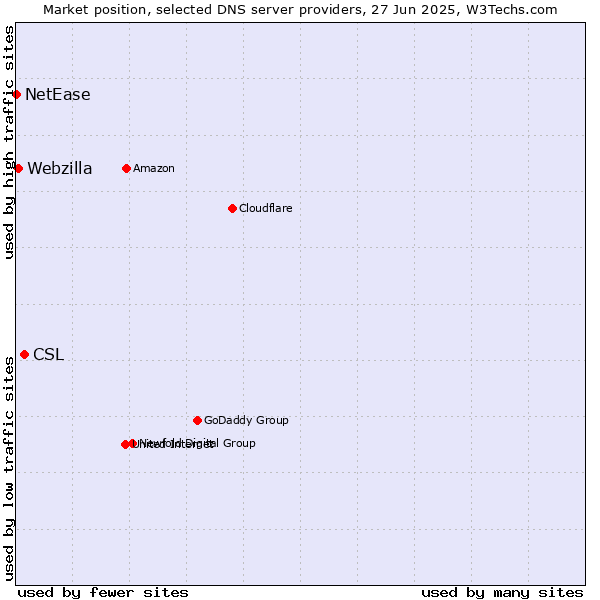 Market position of CSL vs. Webzilla vs. NetEase