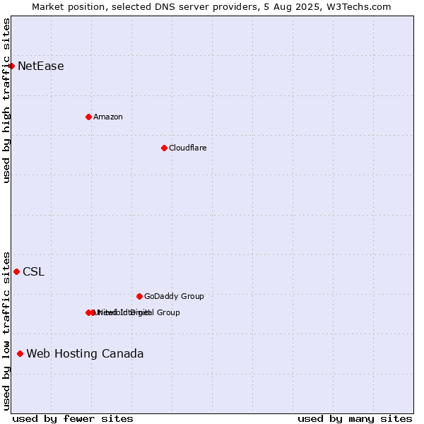 Market position of Web Hosting Canada vs. CSL vs. NetEase