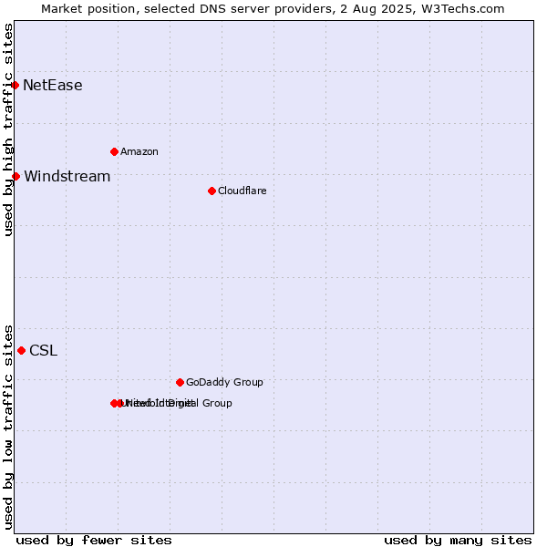 Market position of CSL vs. Windstream vs. NetEase