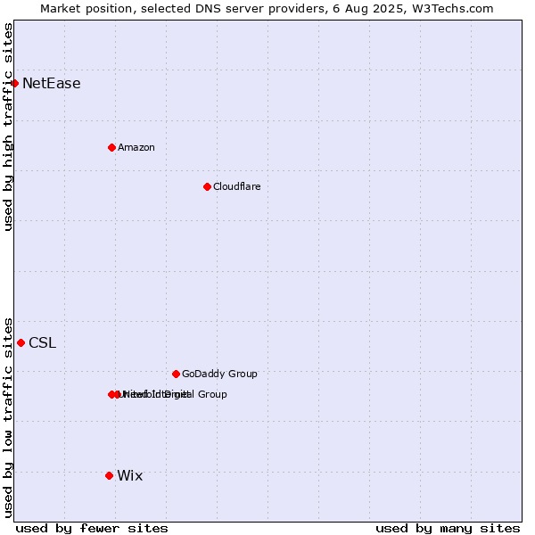 Market position of Wix vs. CSL vs. NetEase