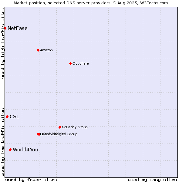 Market position of World4You vs. CSL vs. NetEase