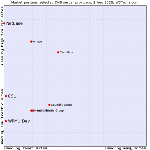 Market position of CSL vs. WPMU Dev vs. NetEase