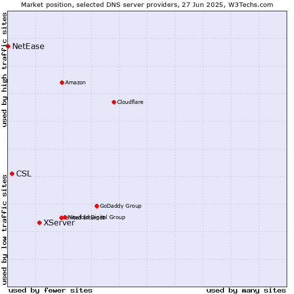 Market position of XServer vs. CSL vs. NetEase