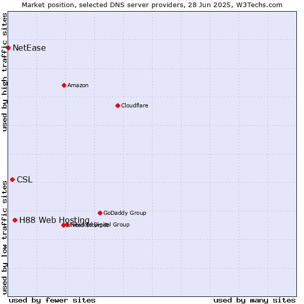 Market position of H88 Web Hosting vs. CSL vs. NetEase