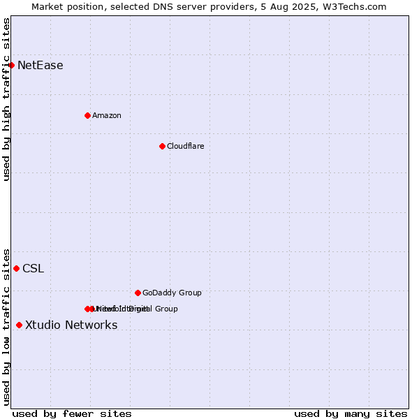 Market position of Xtudio Networks vs. CSL vs. NetEase