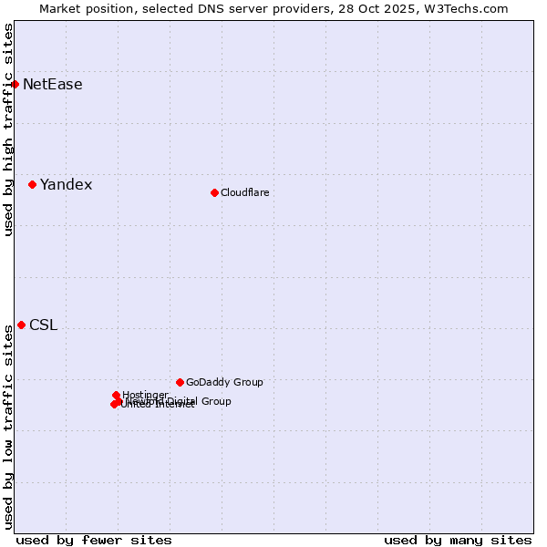 Market position of Yandex vs. CSL vs. NetEase