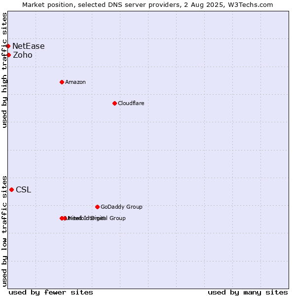 Market position of CSL vs. Zoho vs. NetEase