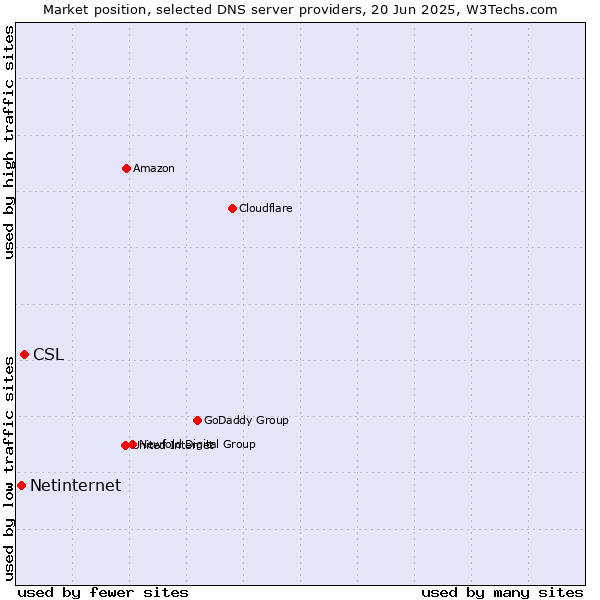 Market position of CSL vs. Netinternet