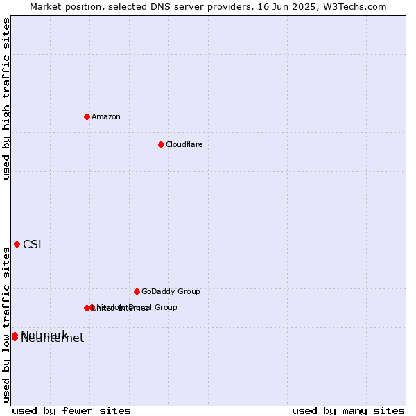Market position of CSL vs. Netinternet vs. Netmark