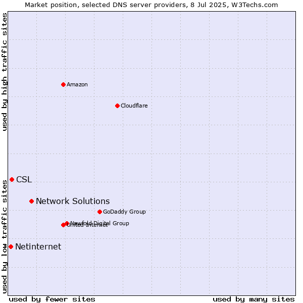 Market position of Network Solutions vs. CSL vs. Netinternet