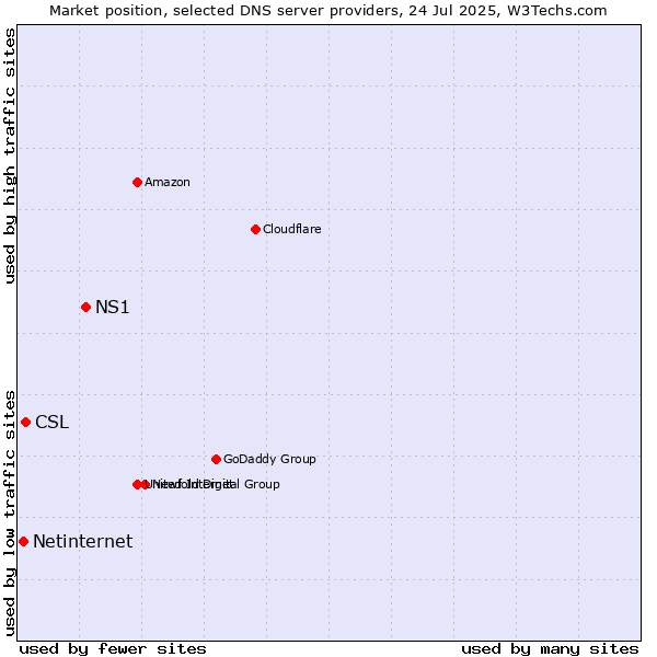 Market position of NS1 vs. CSL vs. Netinternet