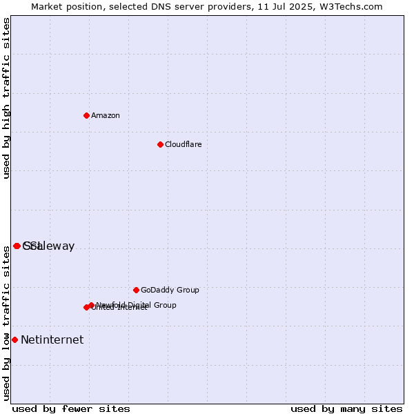 Market position of Scaleway vs. CSL vs. Netinternet