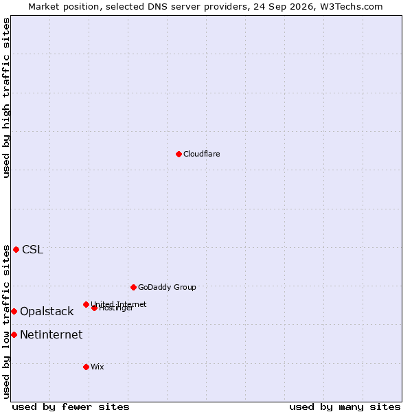 Market position of CSL vs. Netinternet vs. Opalstack