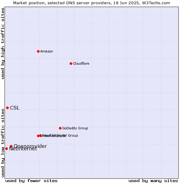 Market position of Openprovider vs. CSL vs. Netinternet