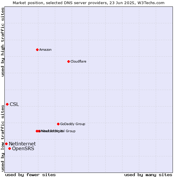 Market position of OpenSRS vs. CSL vs. Netinternet