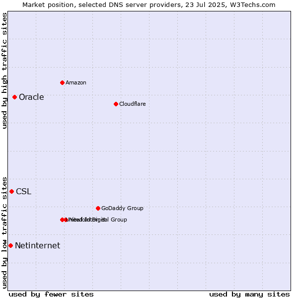 Market position of Oracle vs. CSL vs. Netinternet