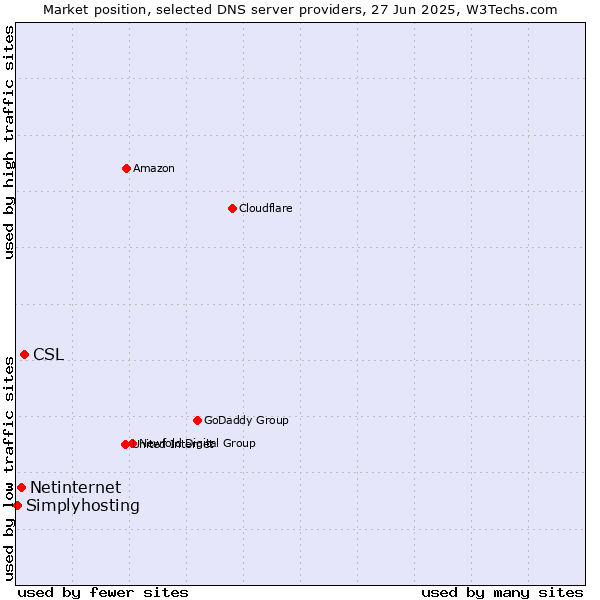Market position of CSL vs. Netinternet vs. Simplyhosting