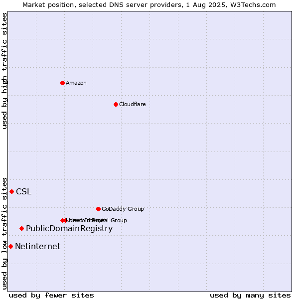 Market position of PublicDomainRegistry vs. CSL vs. Netinternet