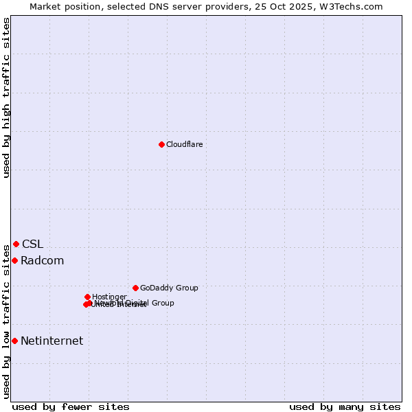 Market position of CSL vs. Radcom vs. Netinternet