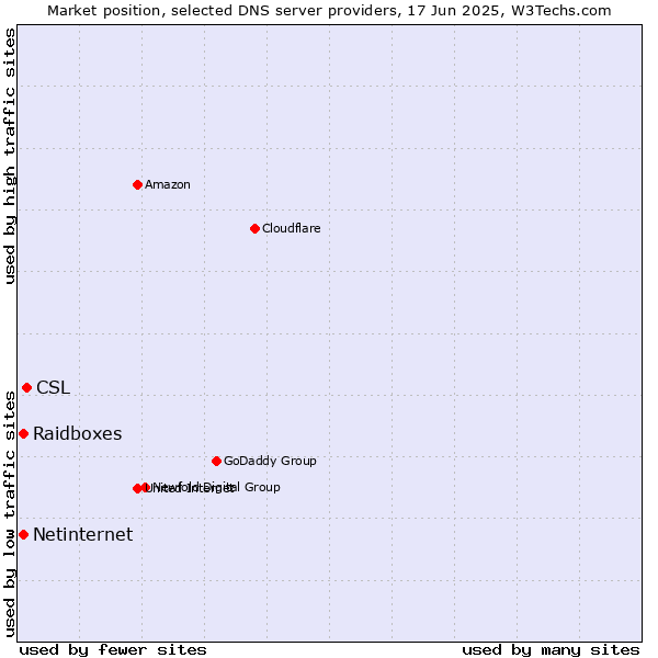 Market position of CSL vs. Raidboxes vs. Netinternet
