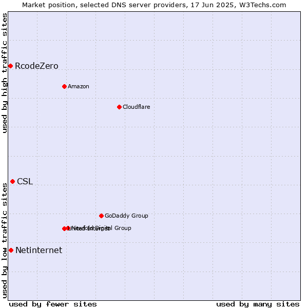 Market position of CSL vs. Netinternet vs. RcodeZero