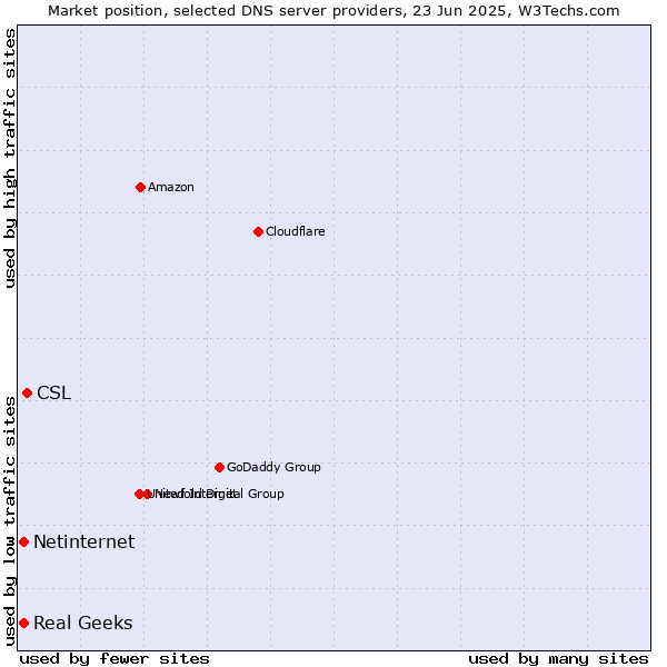 Market position of CSL vs. Real Geeks vs. Netinternet