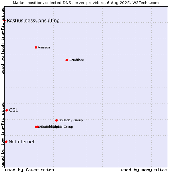 Market position of CSL vs. Netinternet vs. RosBusinessConsulting