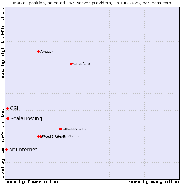 Market position of ScalaHosting vs. CSL vs. Netinternet