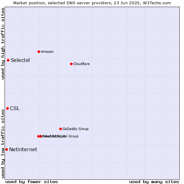 Market position of Selectel vs. CSL vs. Netinternet