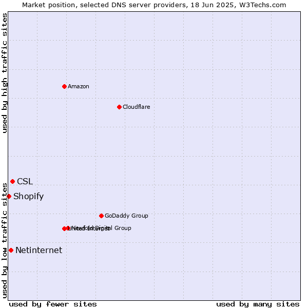 Market position of CSL vs. Netinternet vs. Shopify