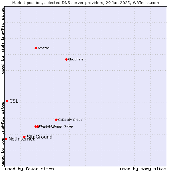 Market position of SiteGround vs. CSL vs. Netinternet
