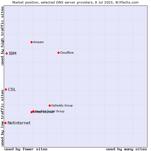 Market position of IBM vs. CSL vs. Netinternet