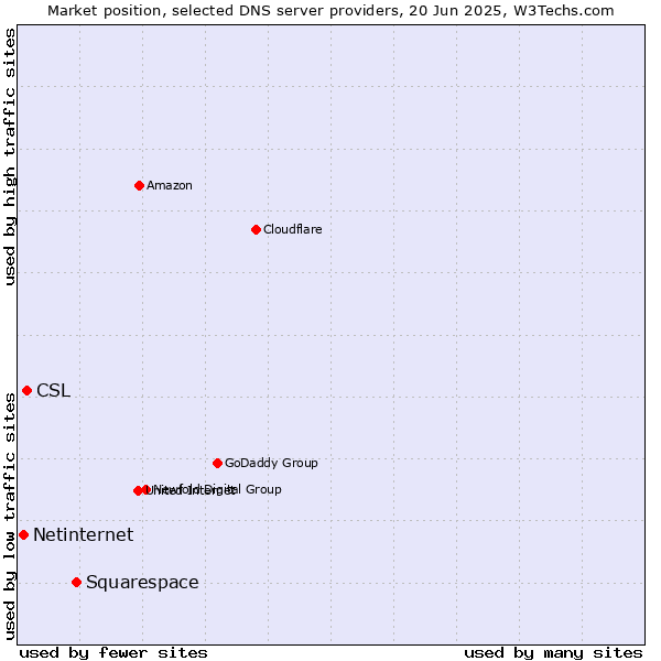 Market position of Squarespace vs. CSL vs. Netinternet