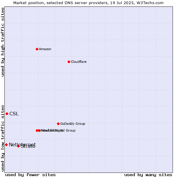 Market position of Strato vs. CSL vs. Netinternet