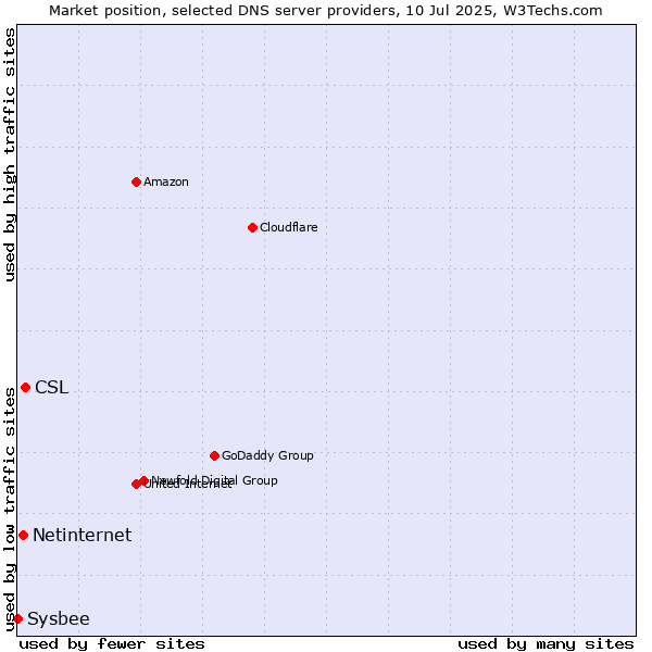 Market position of CSL vs. Netinternet vs. Sysbee