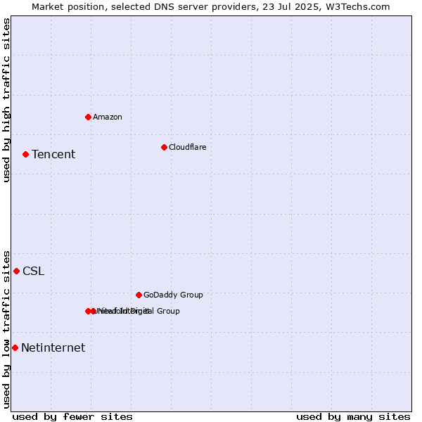Market position of Tencent vs. CSL vs. Netinternet