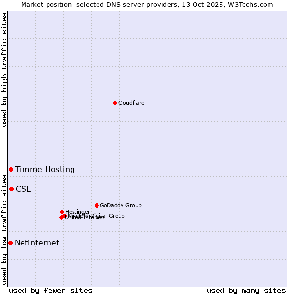 Market position of CSL vs. Timme Hosting vs. Netinternet