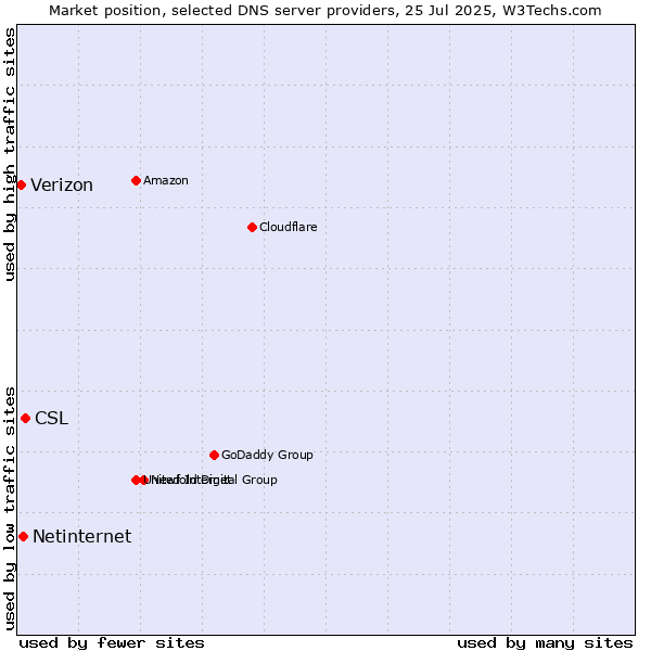 Market position of CSL vs. Netinternet vs. Verizon