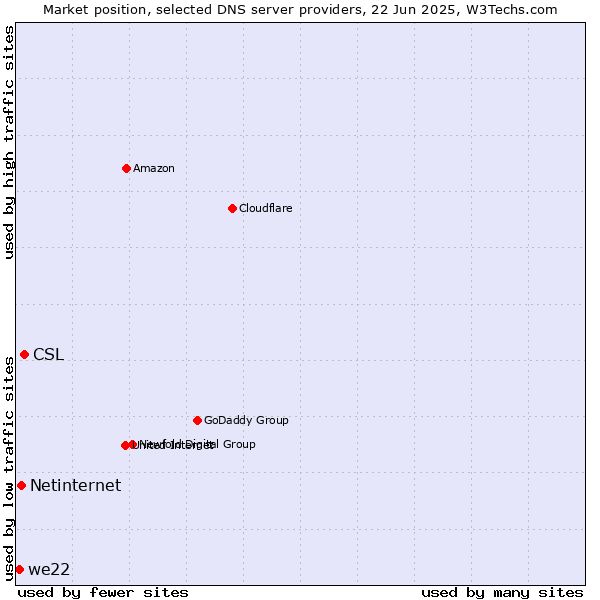 Market position of CSL vs. Netinternet vs. we22