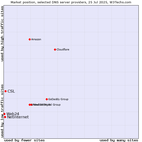 Market position of CSL vs. Netinternet vs. Web24