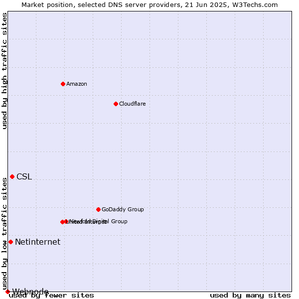 Market position of CSL vs. Netinternet vs. Webnode