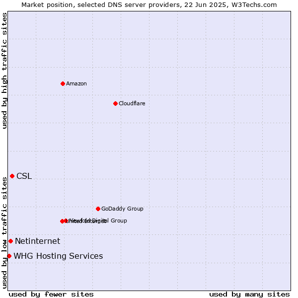 Market position of CSL vs. Netinternet vs. WHG Hosting Services