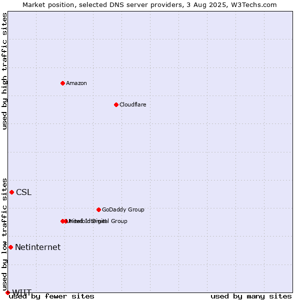 Market position of CSL vs. Netinternet vs. WIIT