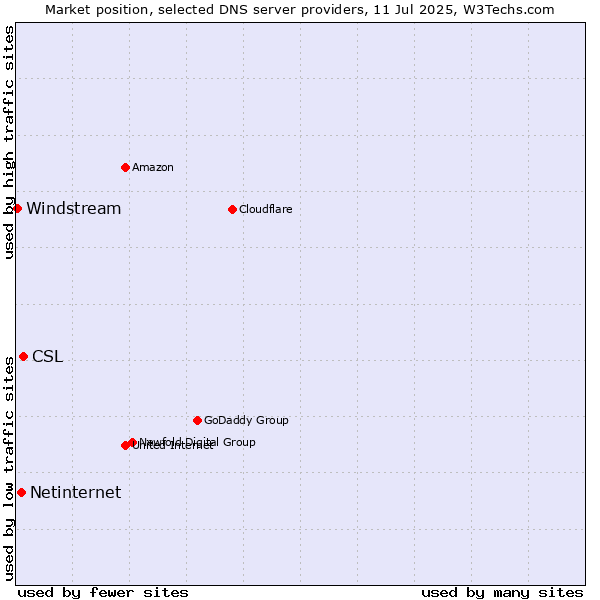 Market position of CSL vs. Netinternet vs. Windstream