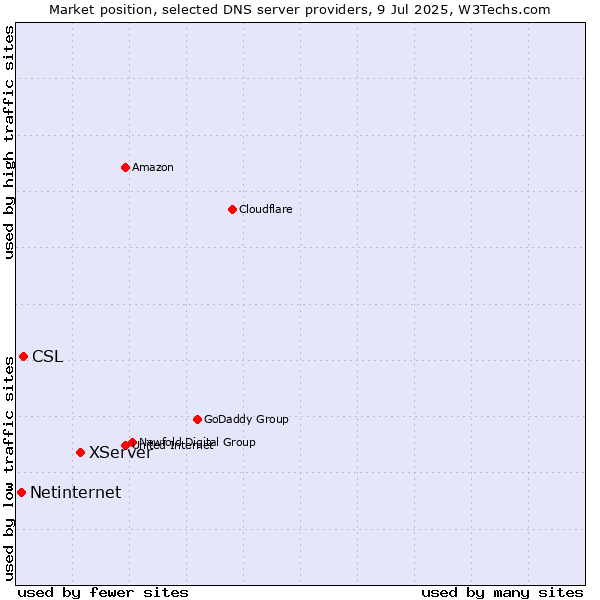 Market position of XServer vs. CSL vs. Netinternet