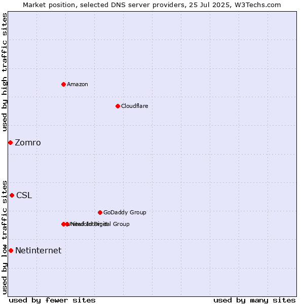Market position of CSL vs. Netinternet vs. Zomro
