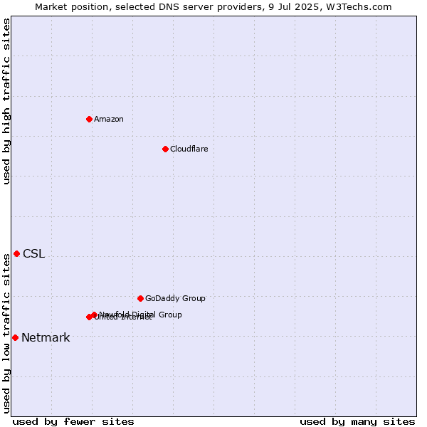 Market position of CSL vs. Netmark